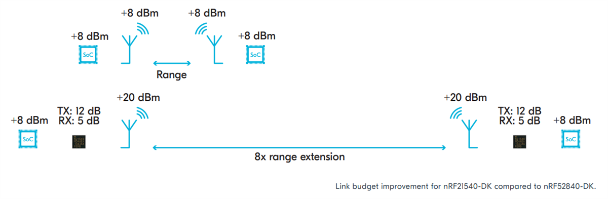 Schaltungsanordnung - Nordic Semiconductor nRF21540 DB Entwicklungspaket (DB)
